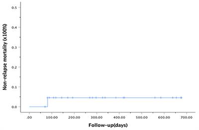 Post-transplantation Cyclophosphamide, Tacrolimus and Low-Dose ATG as GVHD Prophylaxis for Allogeneic Peripheral Stem Cell Transplantation for Adult Patients With Lymphoid Malignancies: A Single Arm Phase II Study